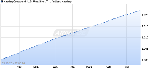 Nasdaq Compoundr U.S. Ultra Short Treasury .25% . Chart