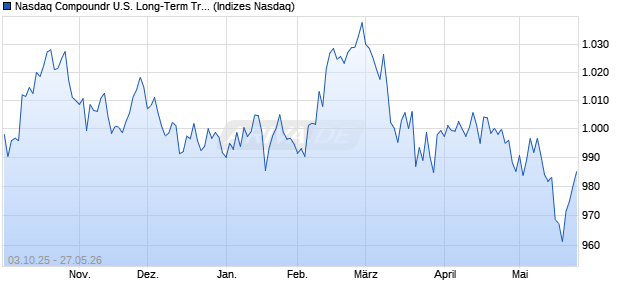 Nasdaq Compoundr U.S. Long-Term Treasury .25% . Chart