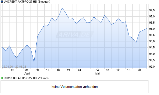 UNICREDIT AKTPRO 27 HEI Aktie Chart