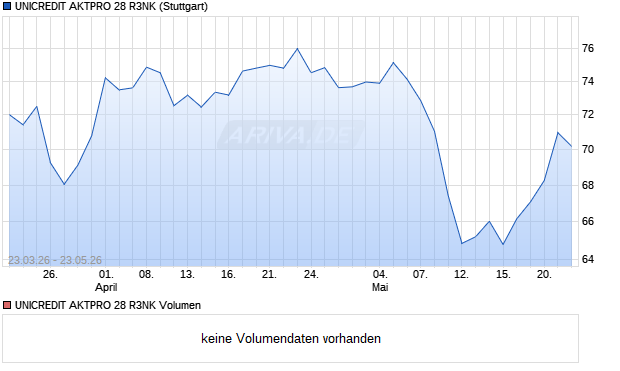 UNICREDIT AKTPRO 28 R3NK Aktie Chart