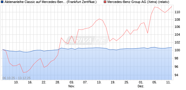 Aktienanleihe Classic auf Mercedes-Benz Group [Soc. (WKN: FD12QQ) Chart