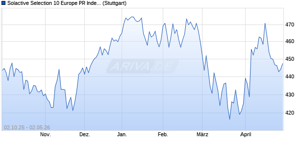 Solactive Selection 10 Europe PR Index Chart