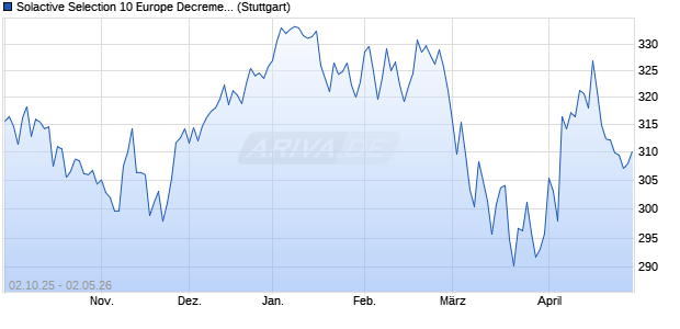 Solactive Selection 10 Europe Decrement 5 % Chart