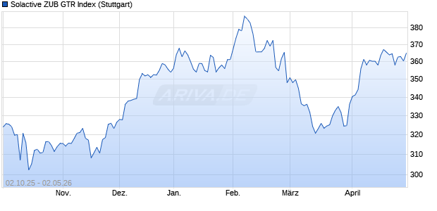 Solactive ZUB GTR Index Chart