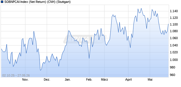 SOBNPCAI Index (Net Return) (CNH) Chart
