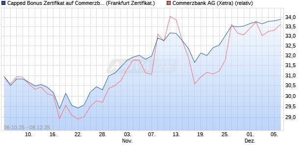 Capped Bonus Zertifikat auf Commerzbank [Société . (WKN: FD12UJ) Chart