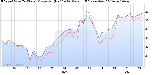 Capped Bonus Zertifikat auf Commerzbank [Société . (WKN: FD12UK) Chart
