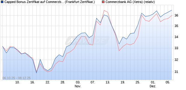 Capped Bonus Zertifikat auf Commerzbank [Société . (WKN: FD12UL) Chart