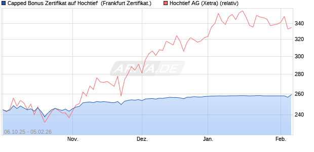 Capped Bonus Zertifikat auf Hochtief [Soci&eacute;t&eacute; G&eacute;n&eacute;ra. (WKN: FD12WP) Chart