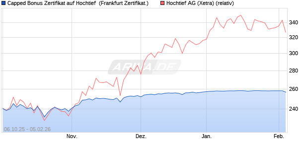 Capped Bonus Zertifikat auf Hochtief [Soci&eacute;t&eacute; G&eacute;n&eacute;ra. (WKN: FD12WQ) Chart