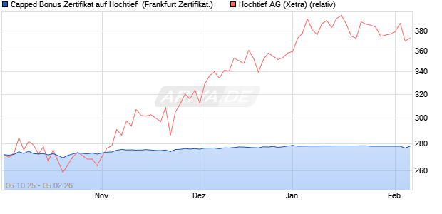 Capped Bonus Zertifikat auf Hochtief [Soci&eacute;t&eacute; G&eacute;n&eacute;ra. (WKN: FD12WR) Chart