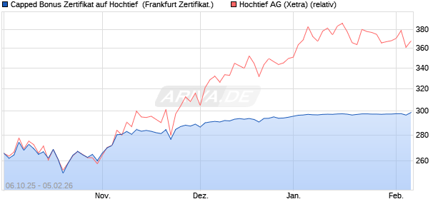 Capped Bonus Zertifikat auf Hochtief [Soci&eacute;t&eacute; G&eacute;n&eacute;ra. (WKN: FD12WT) Chart
