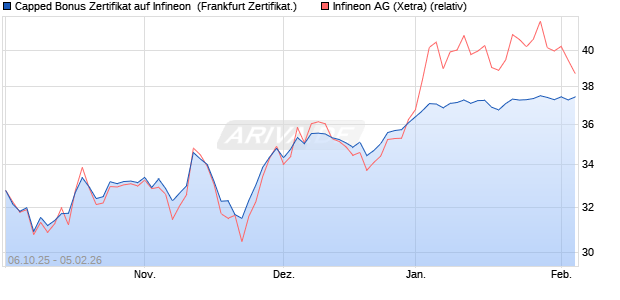 Capped Bonus Zertifikat auf Infineon [Soci&eacute;t&eacute; G&eacute;n&eacute;ra. (WKN: FD12W1) Chart