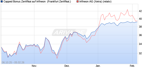 Capped Bonus Zertifikat auf Infineon [Soci&eacute;t&eacute; G&eacute;n&eacute;ra. (WKN: FD12W2) Chart