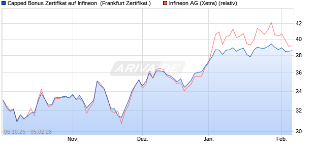 Capped Bonus Zertifikat auf Infineon [Soci&eacute;t&eacute; G&eacute;n&eacute;ra. (WKN: FD12W3) Chart