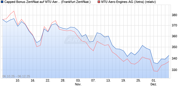 Capped Bonus Zertifikat auf MTU Aero Engines [Soci. (WKN: FD12XG) Chart