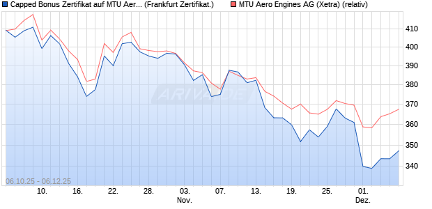 Capped Bonus Zertifikat auf MTU Aero Engines [Soci. (WKN: FD12XH) Chart
