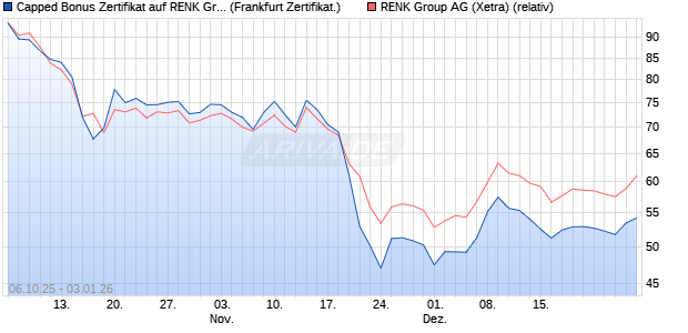 Capped Bonus Zertifikat auf RENK Group  [Soci&eacute;t&eacute; G. (WKN: FD12X4) Chart
