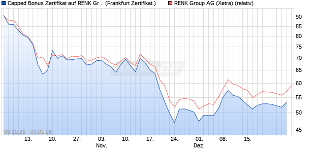 Capped Bonus Zertifikat auf RENK Group  [Soci&eacute;t&eacute; G. (WKN: FD12X5) Chart