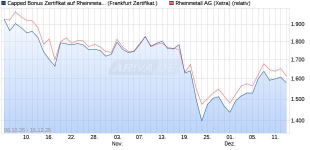 Capped Bonus Zertifikat auf Rheinmetall [Société Gé. (WKN: FD12YH) Chart
