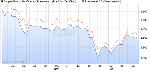 Capped Bonus Zertifikat auf Rheinmetall [Société Gé. (WKN: FD12YJ) Chart