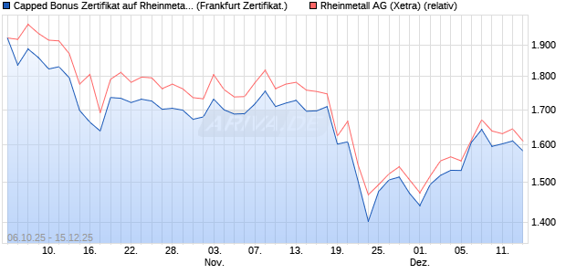 Capped Bonus Zertifikat auf Rheinmetall [Société Gé. (WKN: FD12YK) Chart