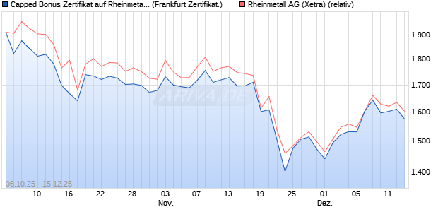 Capped Bonus Zertifikat auf Rheinmetall [Société Gé. (WKN: FD12YM) Chart