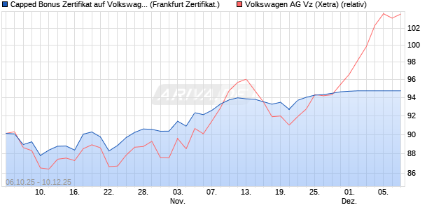Capped Bonus Zertifikat auf Volkswagen Vz [Société . (WKN: FD12Z2) Chart