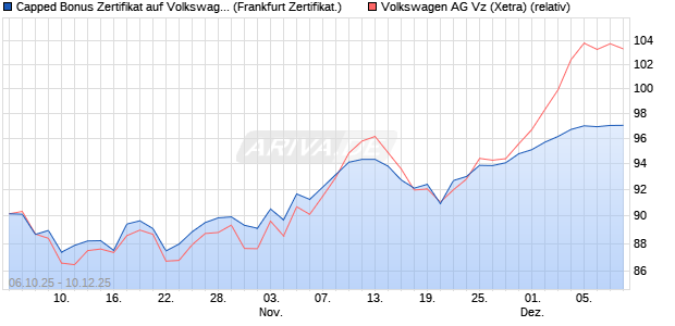 Capped Bonus Zertifikat auf Volkswagen Vz [Société . (WKN: FD12Z3) Chart