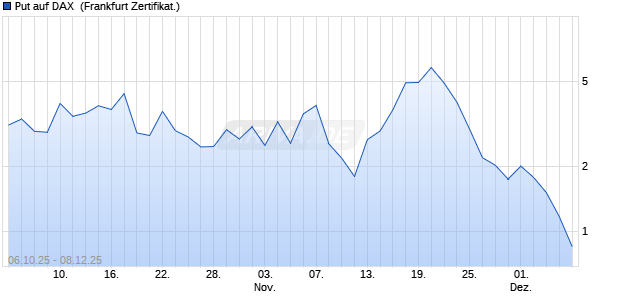 Put auf DAX [Vontobel] (WKN: VH5FUG) Chart