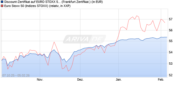 Discount-Zertifikat auf EURO STOXX 50 [DZ BANK AG] (WKN: DU3Y1Y) Chart