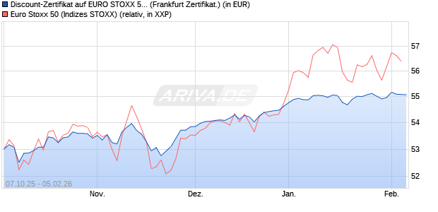 Discount-Zertifikat auf EURO STOXX 50 [DZ BANK AG] (WKN: DU3Y15) Chart