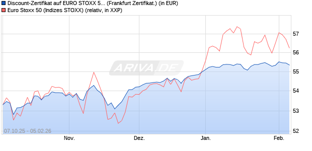 Discount-Zertifikat auf EURO STOXX 50 [DZ BANK AG] (WKN: DU3Y12) Chart