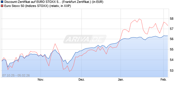 Discount-Zertifikat auf EURO STOXX 50 [DZ BANK AG] (WKN: DU3Y10) Chart