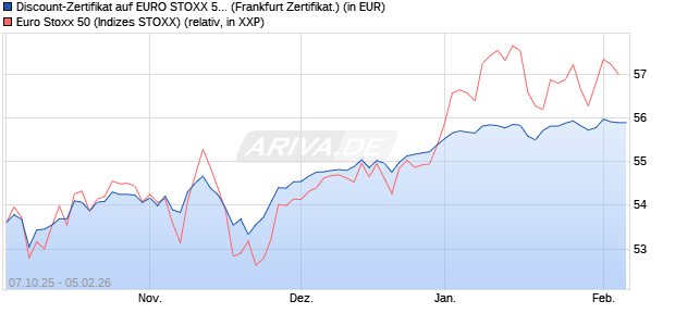 Discount-Zertifikat auf EURO STOXX 50 [DZ BANK AG] (WKN: DU3Y13) Chart