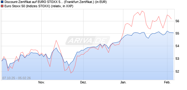 Discount-Zertifikat auf EURO STOXX 50 [DZ BANK AG] (WKN: DU3Y19) Chart