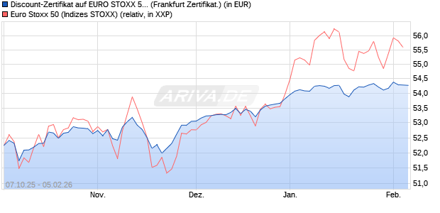 Discount-Zertifikat auf EURO STOXX 50 [DZ BANK AG] (WKN: DU3Y17) Chart