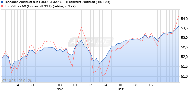 Discount-Zertifikat auf EURO STOXX 50 [DZ BANK AG] (WKN: DU3Y2A) Chart