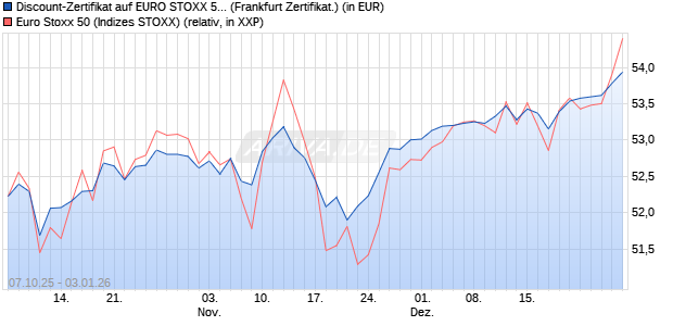 Discount-Zertifikat auf EURO STOXX 50 [DZ BANK AG] (WKN: DU3Y2B) Chart