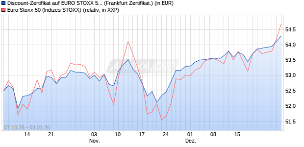 Discount-Zertifikat auf EURO STOXX 50 [DZ BANK AG] (WKN: DU3Y2C) Chart