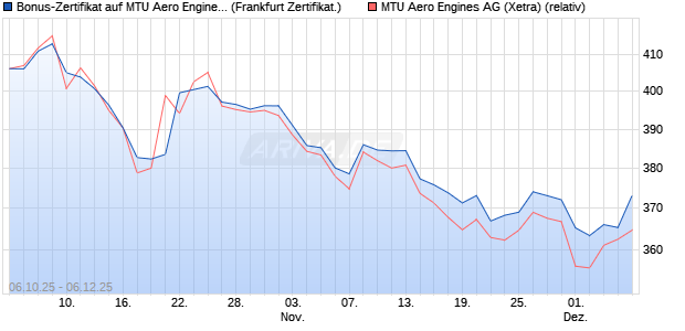 Bonus-Zertifikat auf MTU Aero Engines [Landesbank . (WKN: LB6DK3) Chart