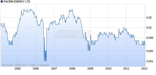 PACRIM ENERGY LTD Chart