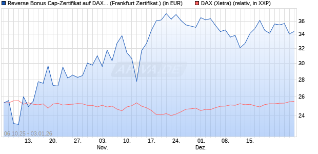 Reverse Bonus Cap-Zertifikat auf DAX [Vontobel] (WKN: VH5GX1) Chart