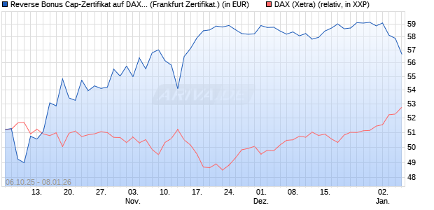 Reverse Bonus Cap-Zertifikat auf DAX [Vontobel] (WKN: VH5GXS) Chart