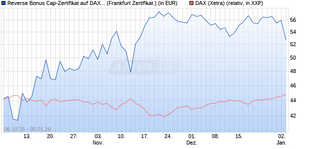 Reverse Bonus Cap-Zertifikat auf DAX [Vontobel] (WKN: VH5GXU) Chart