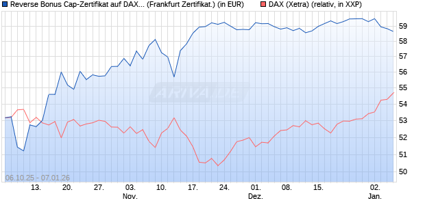 Reverse Bonus Cap-Zertifikat auf DAX [Vontobel] (WKN: VH5GXM) Chart