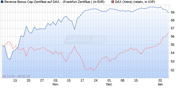 Reverse Bonus Cap-Zertifikat auf DAX [Vontobel] (WKN: VH5GXK) Chart
