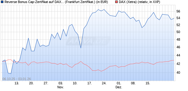 Reverse Bonus Cap-Zertifikat auf DAX [Vontobel] (WKN: VH5GX2) Chart