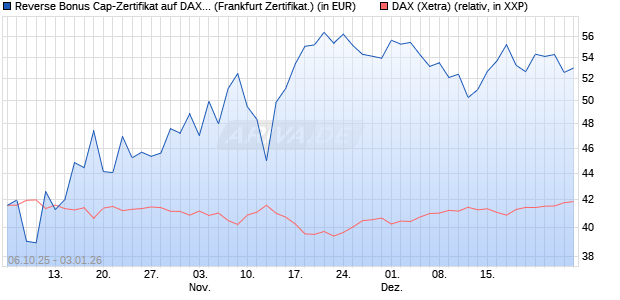 Reverse Bonus Cap-Zertifikat auf DAX [Vontobel] (WKN: VH5GX4) Chart