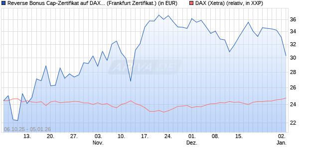 Reverse Bonus Cap-Zertifikat auf DAX [Vontobel] (WKN: VH5GX0) Chart